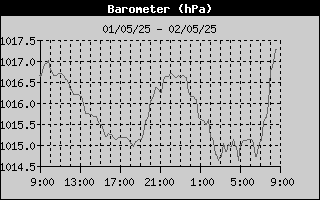 Barometer History