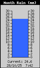 Monthly Total Rain