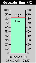 Current Outside Humidity