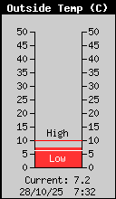 Current Outside Temperature
