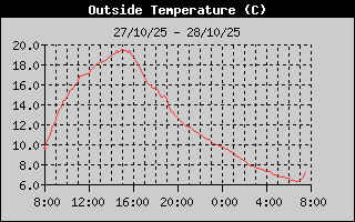 Outside Temp History