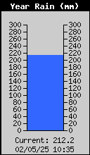 Yearly Total Rain